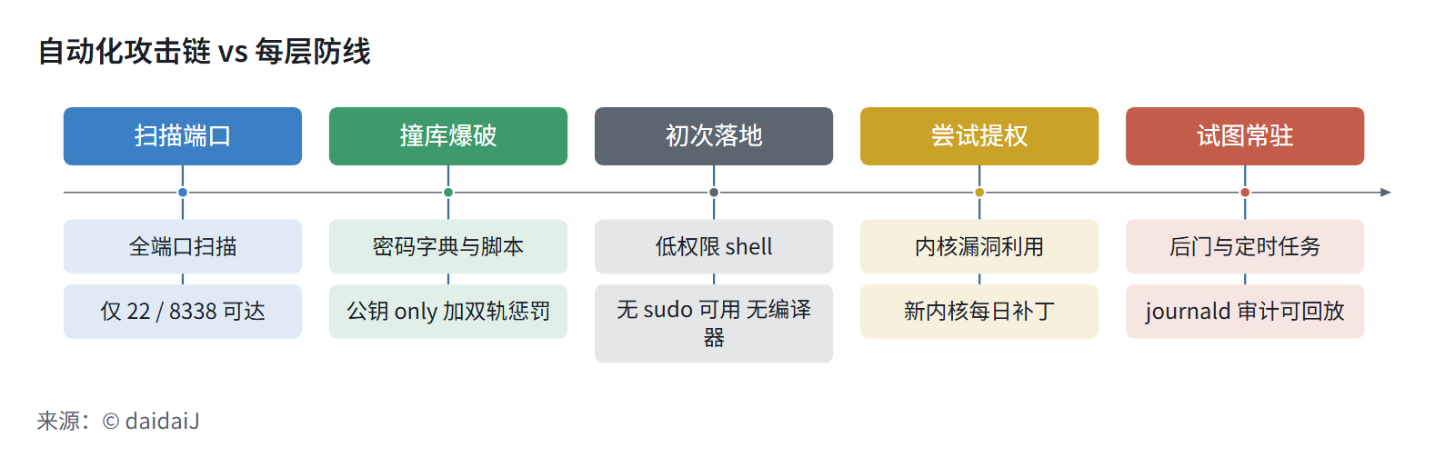 自动化攻击链 vs 每层防线