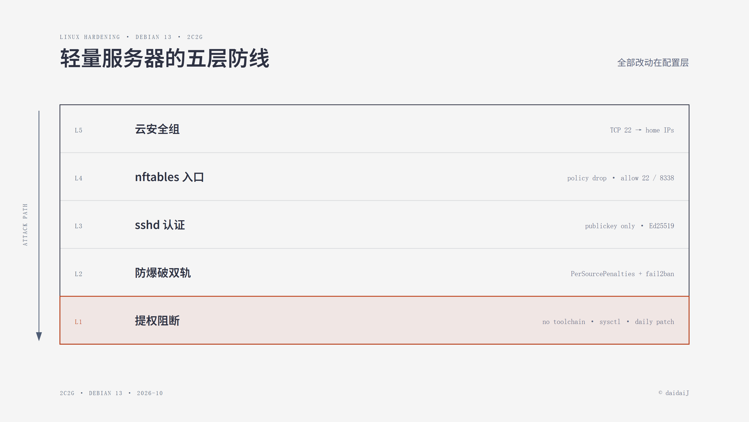 轻量服务器的五层防线
